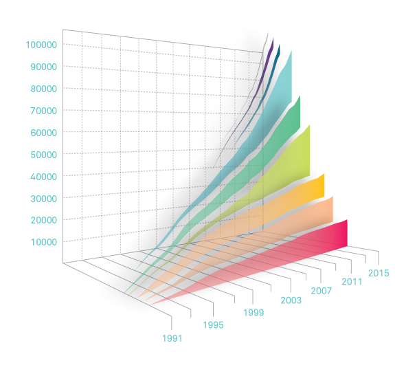 Graph showing how submissions of scholarly articles to the site each year have risen steadily in some fields and sharply in other