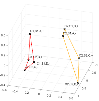 3D graph of two four-pointed shapes