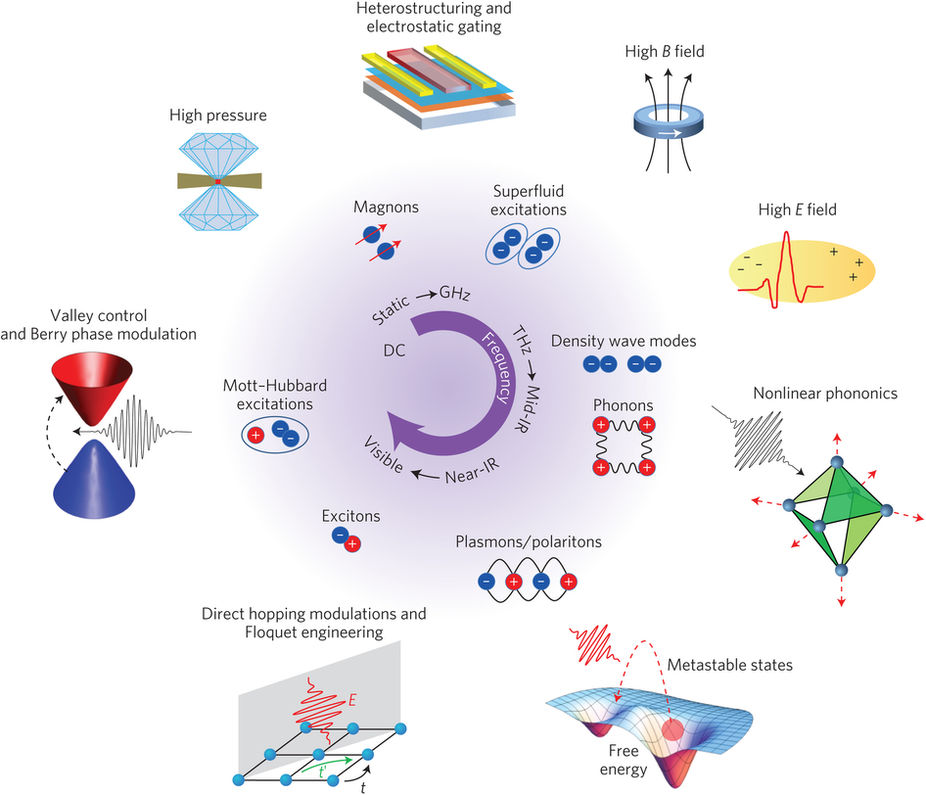 Quantum Matter Out Of Equilibrium