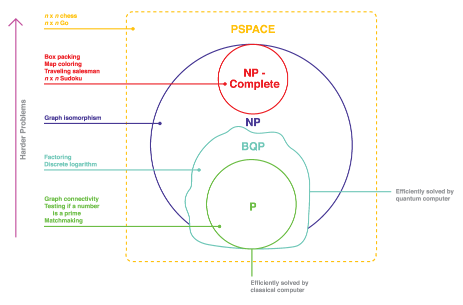 A diagram illustrating the relationship of several complexity classes in theoretical computer science