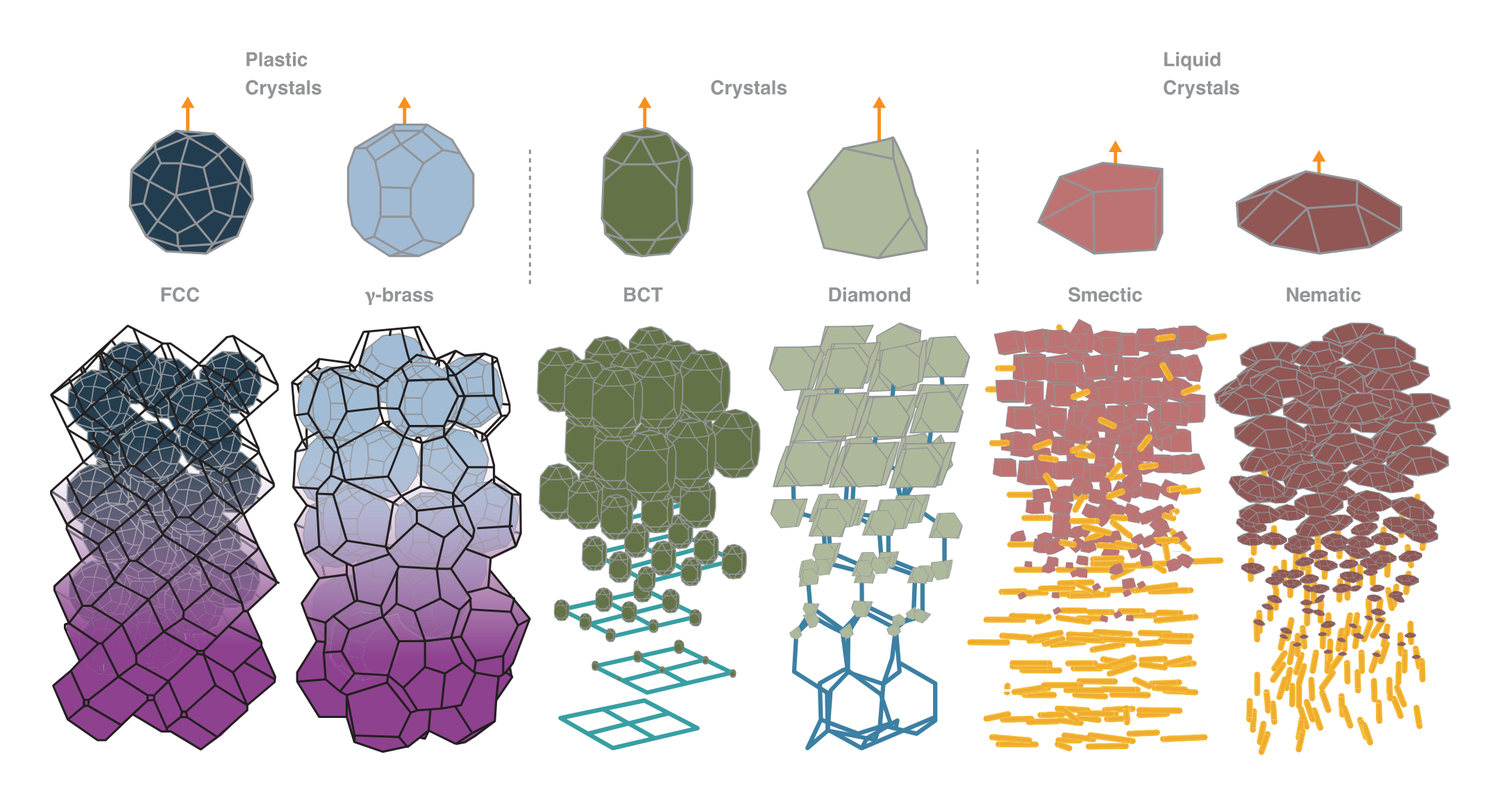 Digital graphic showing how hard particles can arrange themselves into crystal structures through entropy alone