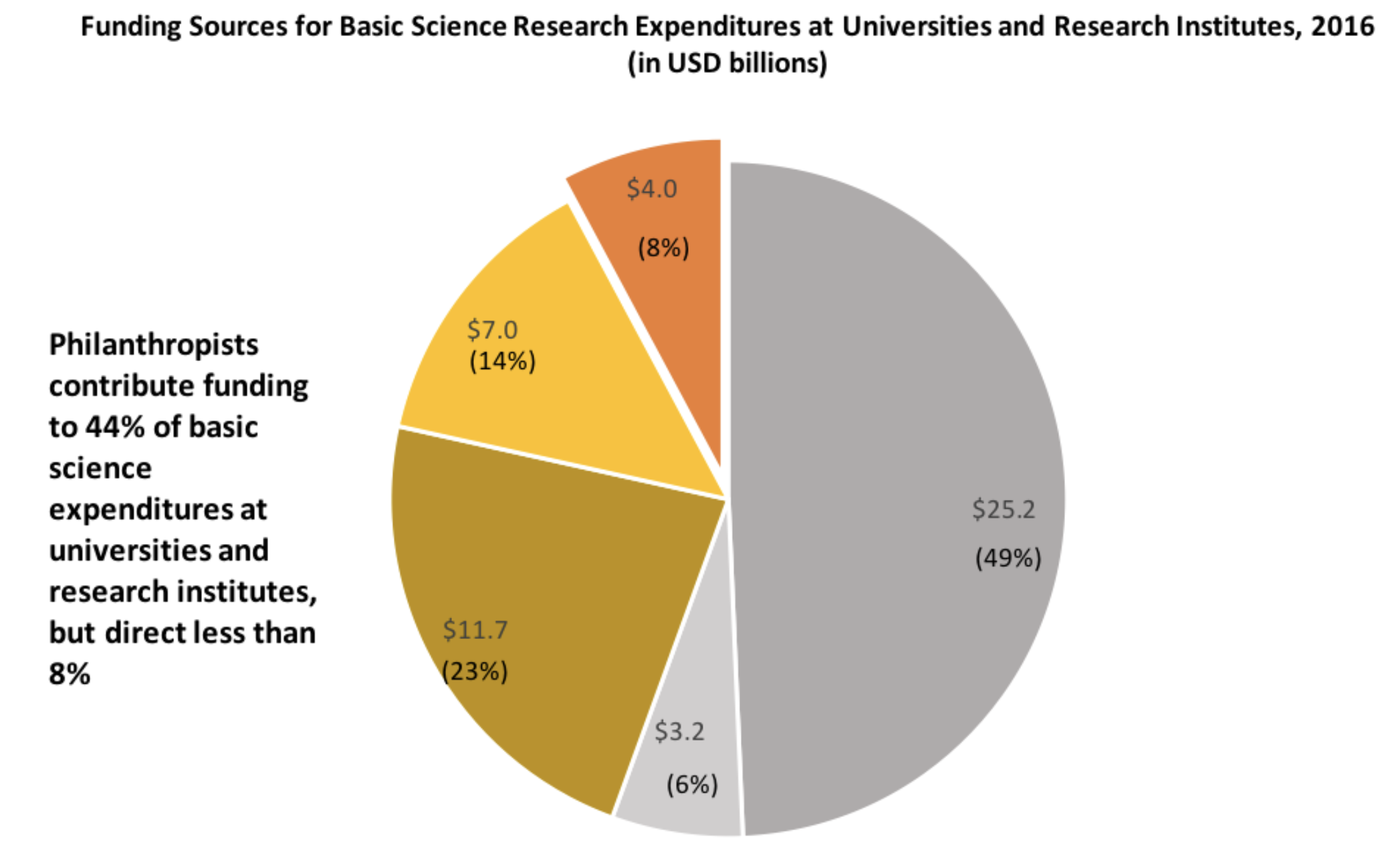 A pi chart of Funding sources of basic science research expenditures at Universities and Research institutes in 2016