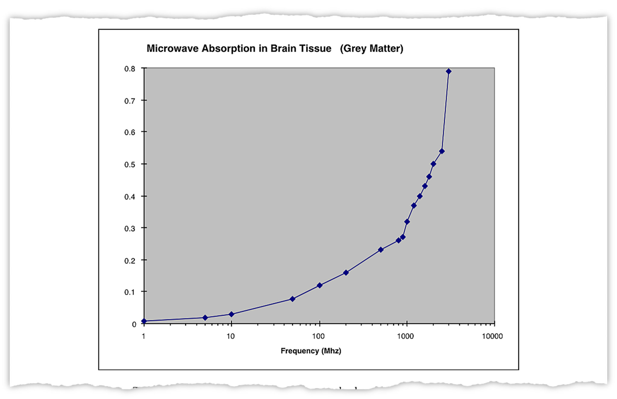 chart of radio waves penetration into grey matter