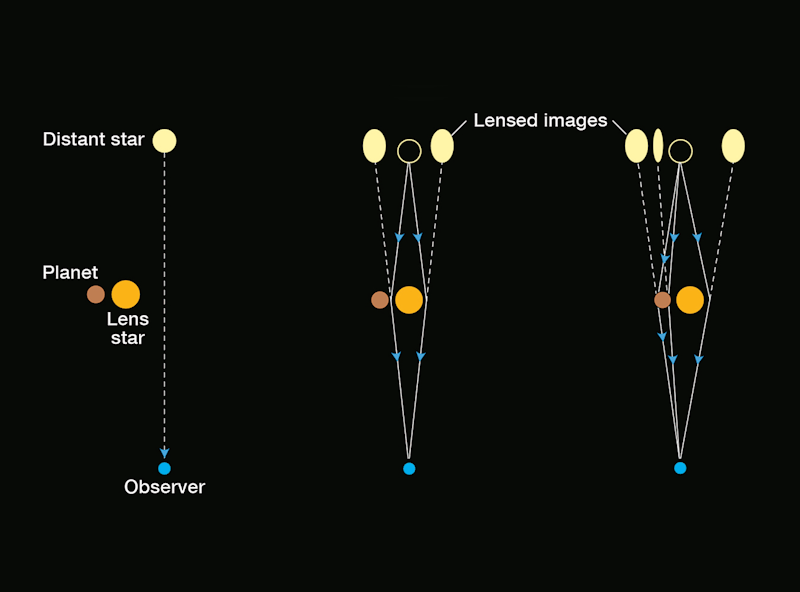 Diagraming showing how a planetary system passing in front of a distant star will cause light to bend, resulting in multiple images that briefly brighten observations of the distant star.
