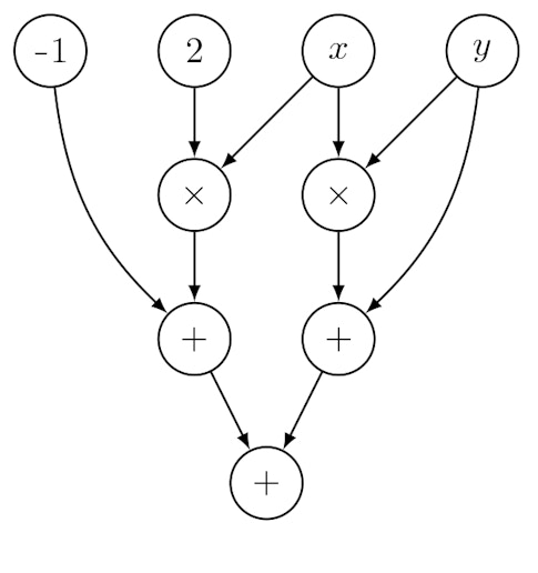 An arithmetic circuit computing the polynomial xy + 2x + y - 1