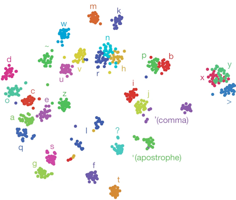A depiction of neural activity representing the same letter clusters together.