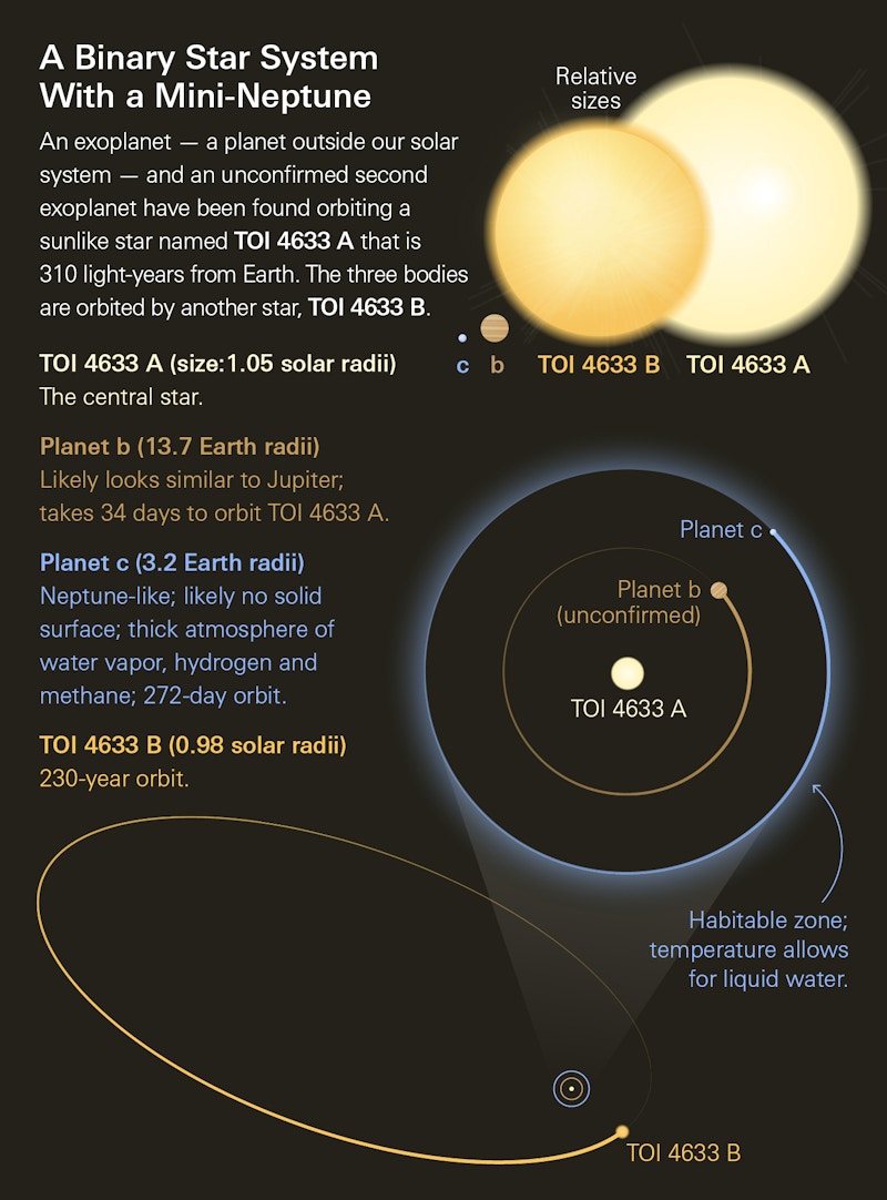 An infographic illustrating new discoveries about a multi-star, multi-planet system.