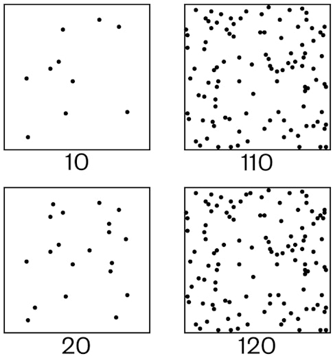Two columns, each containing two boxes. The top image in the left column contains 10 dots, while the bottom image contains 20. In the right column, the top image contains 110 dots, while the bottom image contains 120.