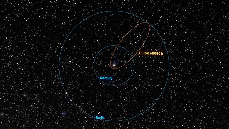 A graphic showing three orbits. Mercury’s orbit is circular and close to the central star. Earth’s orbit is also circular and is further out. The exoplanet TIC 241249530 b is in a very elliptical orbit that takes it closer to the sun than Mercury and as far out as Earth.