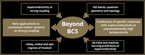 Diagram for Simons Collaboration on New Frontiers in Superconductivity