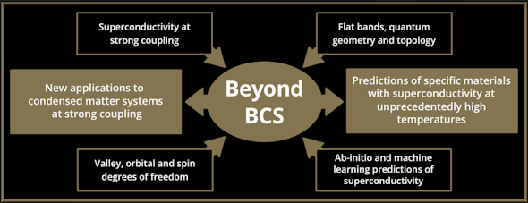 Diagram for Simons Collaboration on New Frontiers in Superconductivity