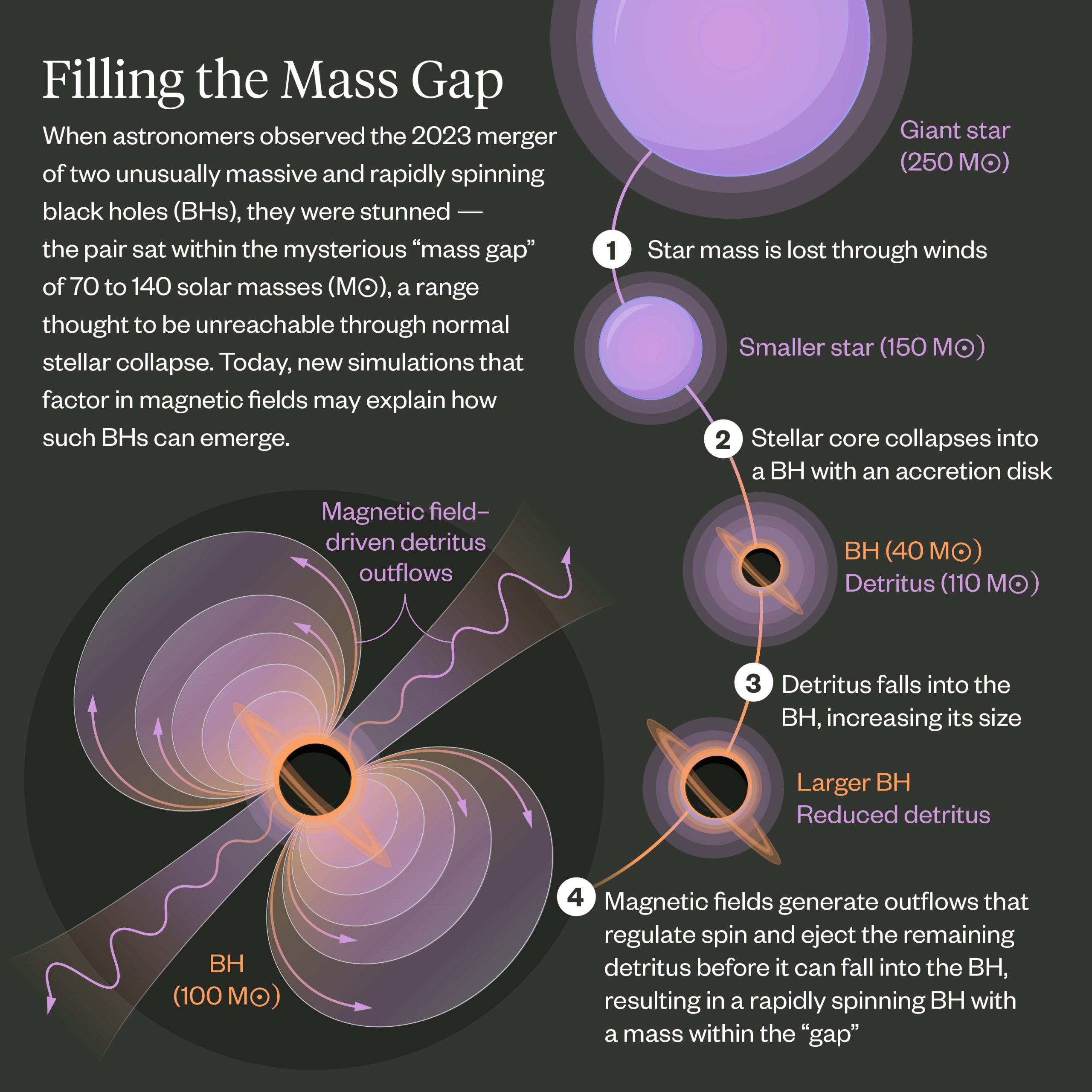 Mysterious 'Impossible' Merger of Two Massive Black Holes Explained