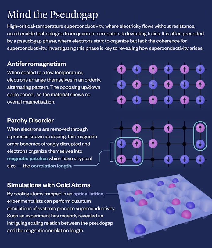Graphic illustrating the pseudogap.