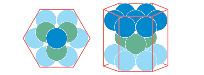Diagram of multiple spheres packed tightly into a hexagon formation.
