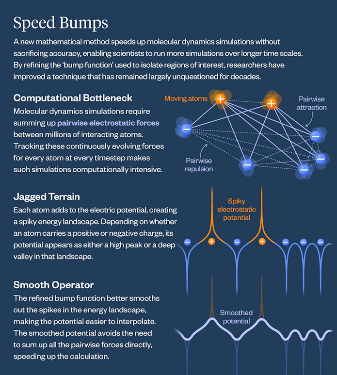 Infographic titled “Speed Bumps” explaining a mathematical method that accelerates molecular dynamics simulations by smoothing electrostatic energy landscapes. The left side contains text describing three concepts: (1) a computational bottleneck, where simulations must calculate pairwise electrostatic forces among many atoms; (2) a jagged terrain, where positively charged atoms create sharp peaks and negatively charged atoms create deep valleys in the electric potential; and (3) a smooth operator, where a refined “bump function” smooths these spikes to make calculations easier and faster. On the right, a diagram of orange positive and blue negative atoms connected by lines illustrates pairwise attraction and repulsion between charged particles. Below, a graph compares a spiky electrostatic potential with sharp peaks and valleys to a smoother, wavy potential that approximates the same landscape while reducing computational cost. The overall message is that smoothing the potential allows simulations to avoid directly summing all pairwise forces, greatly speeding calculations without sacrificing accuracy.