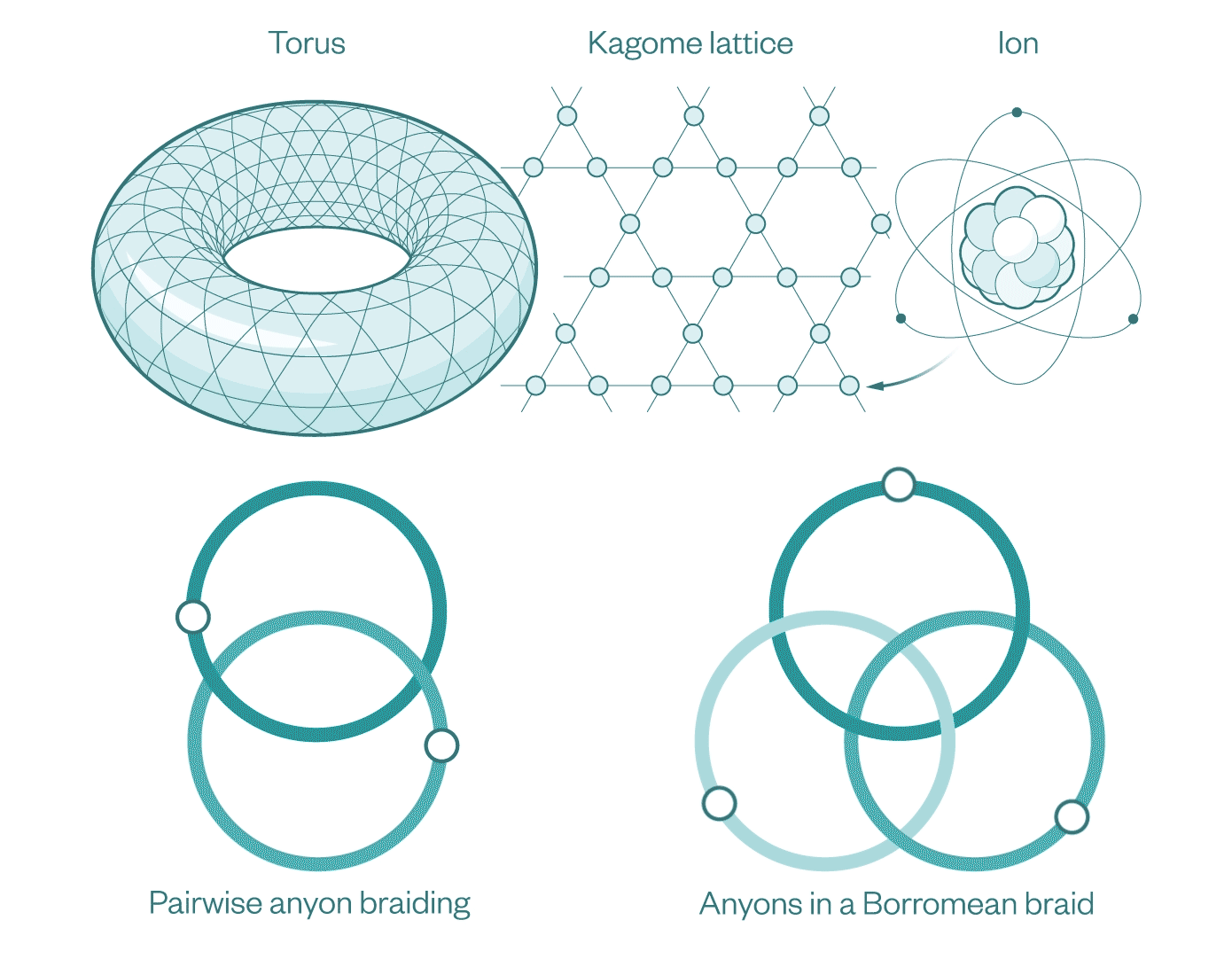Diagram of a kagome lattice of trapped ions wrapped around a torus, illustrating the pairwise and three-particle braiding patterns of the emergent anyons.
